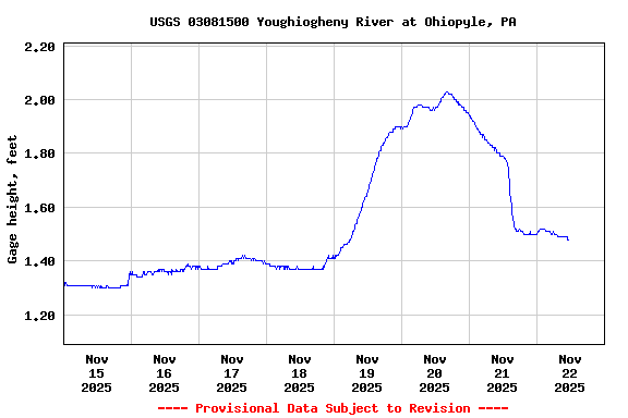 Graph of  Gage height, feet