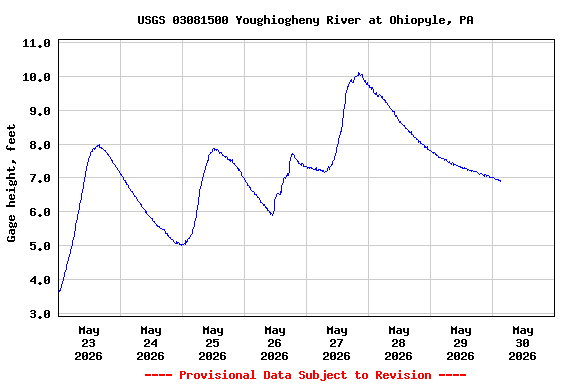 Graph of  Gage height, feet