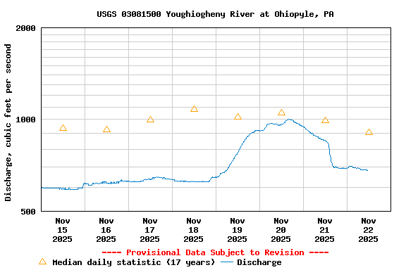 Graph of  Discharge, cubic feet per second