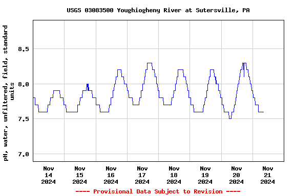 Graph of  pH, water, unfiltered, field, standard units