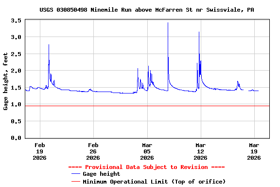 Graph of  Gage height, feet