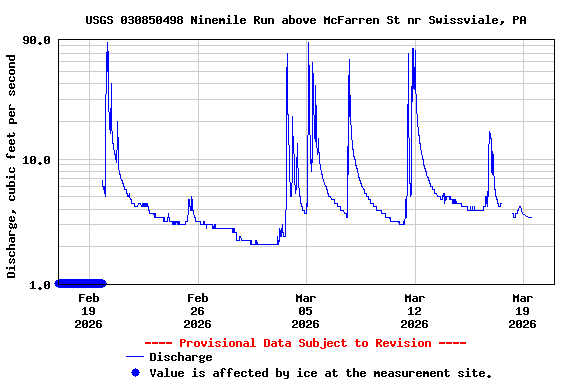 Graph of  Discharge, cubic feet per second