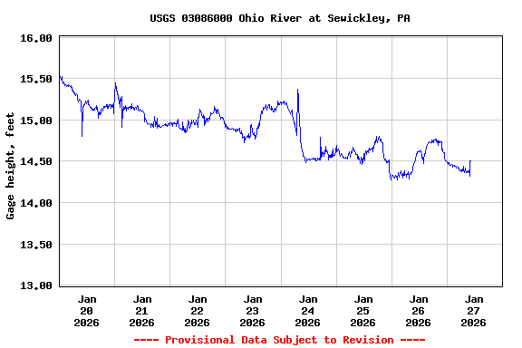Graph of  Gage height, feet