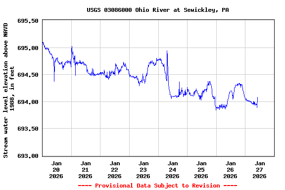 Graph of  Stream water level elevation above NAVD 1988, in feet