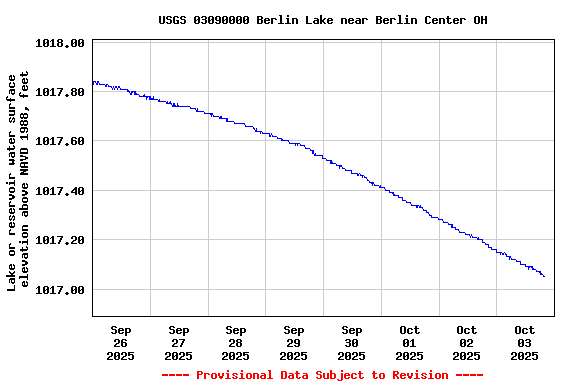 Graph of  Lake or reservoir water surface elevation above NAVD 1988, feet