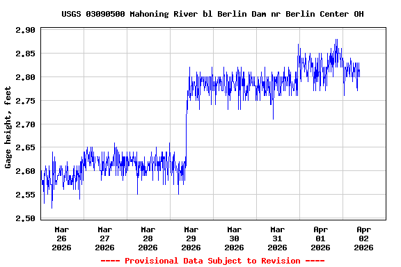 Graph of  Gage height, feet