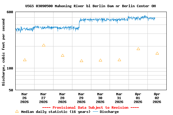 Graph of  Discharge, cubic feet per second