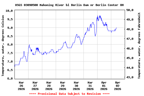 Graph of  Temperature, water, degrees Celsius