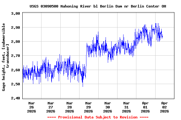Graph of  Gage height, feet, [submersible transducer]