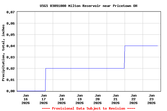 Graph of  Precipitation, total, inches