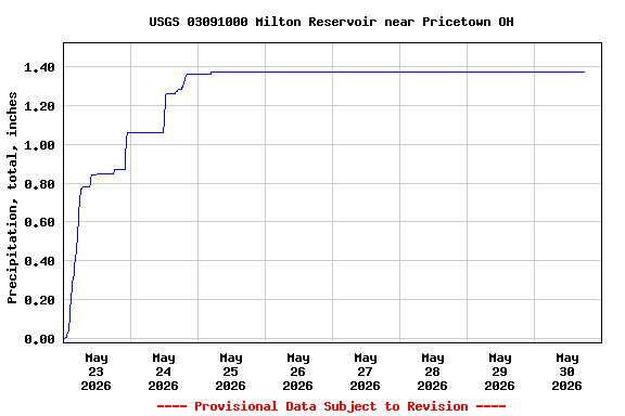 Graph of 