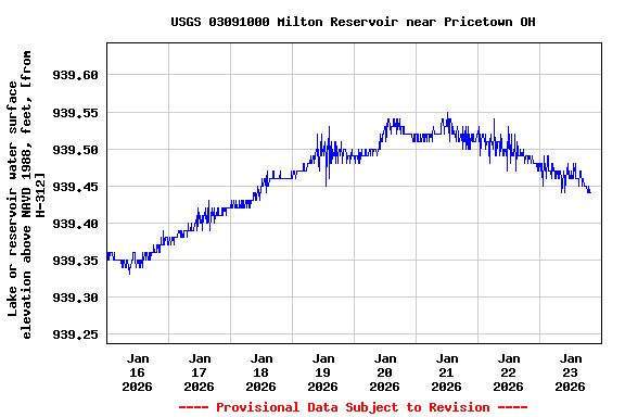 Graph of  Lake or reservoir water surface elevation above NAVD 1988, feet, [from H-312]