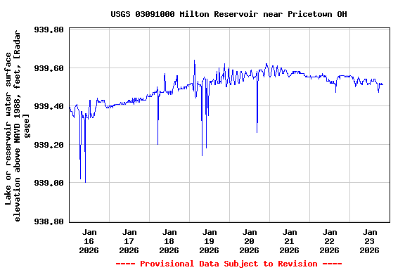 Graph of  Lake or reservoir water surface elevation above NAVD 1988, feet, [Radar gage]