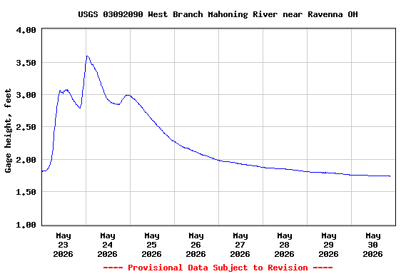 Graph of  Gage height, feet