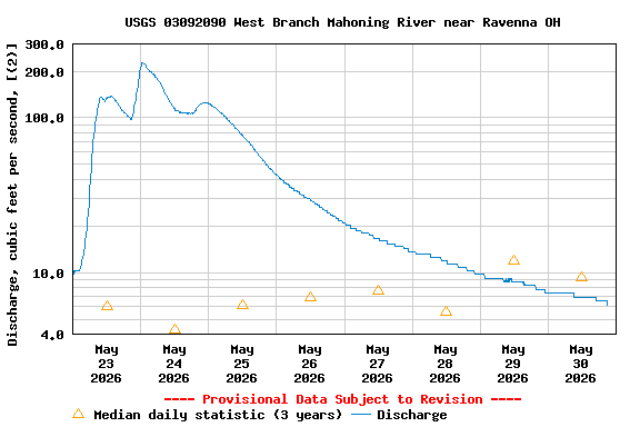 Graph of  Discharge, cubic feet per second, [(2)]