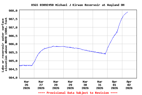 Graph of  Lake or reservoir water surface elevation above NAVD 1988, feet