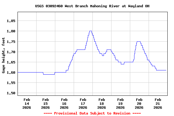 Graph of  Gage height, feet