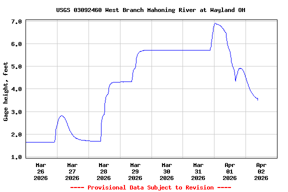 Graph of  Gage height, feet