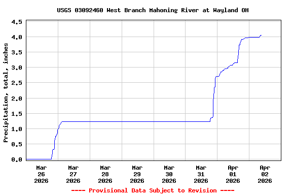 Graph of  Precipitation, total, inches