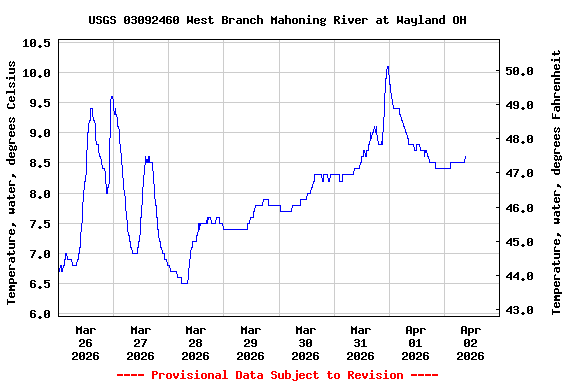 Graph of  Temperature, water, degrees Celsius