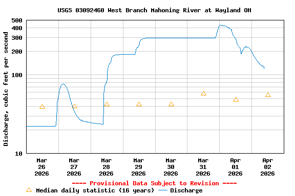 Graph of  Discharge, cubic feet per second