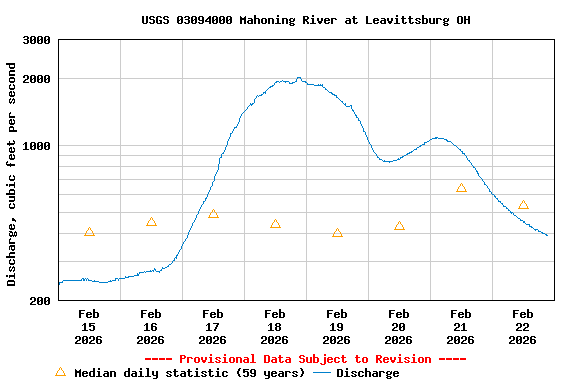 Graph of  Discharge, cubic feet per second