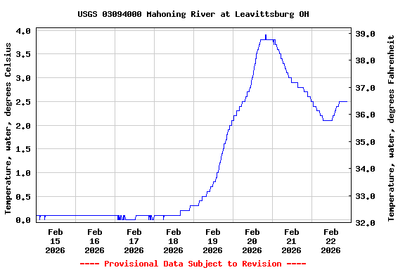 Graph of  Temperature, water, degrees Celsius