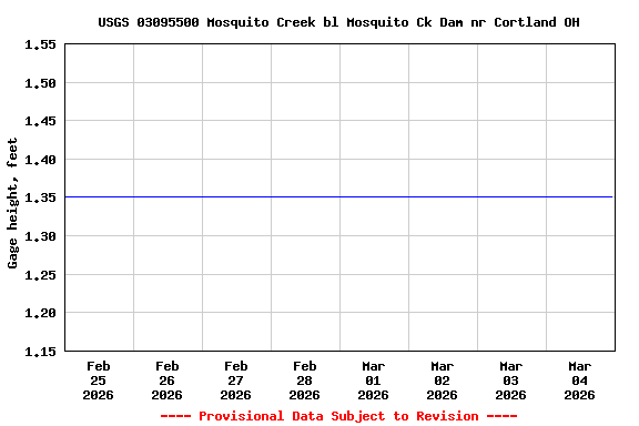 Graph of  Gage height, feet