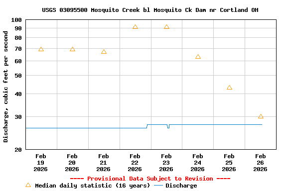 Graph of  Discharge, cubic feet per second