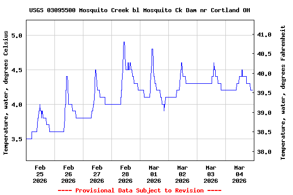 Graph of  Temperature, water, degrees Celsius