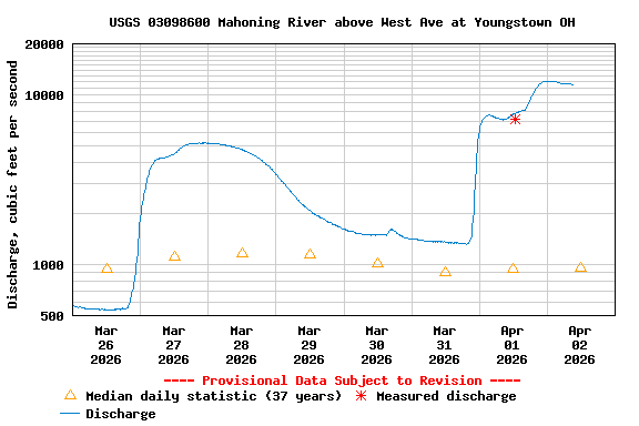 Graph of  Discharge, cubic feet per second