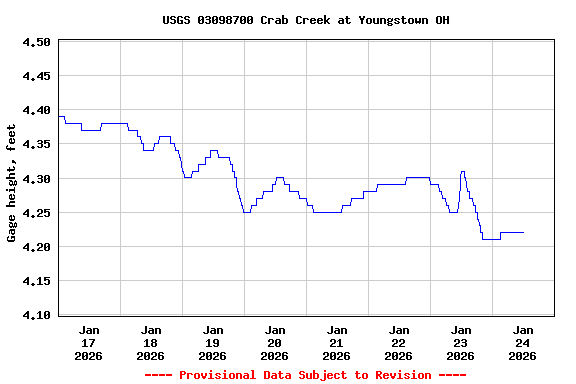 Graph of  Gage height, feet