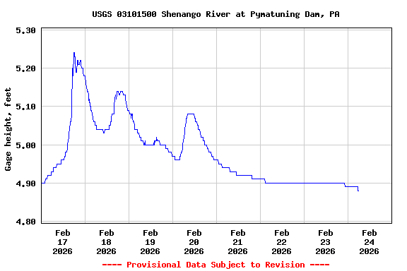 Graph of  Gage height, feet