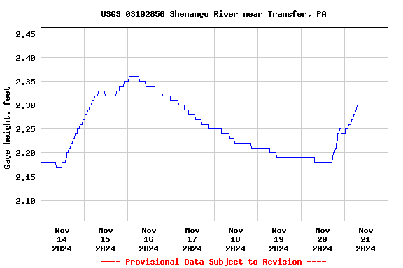 Graph of  Gage height, feet