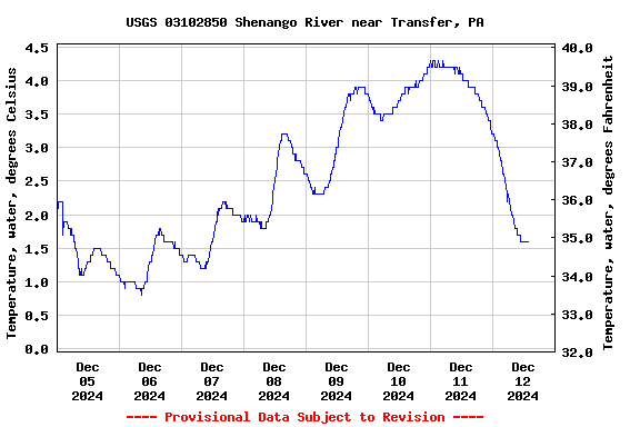 Graph of  Temperature, water, degrees Celsius