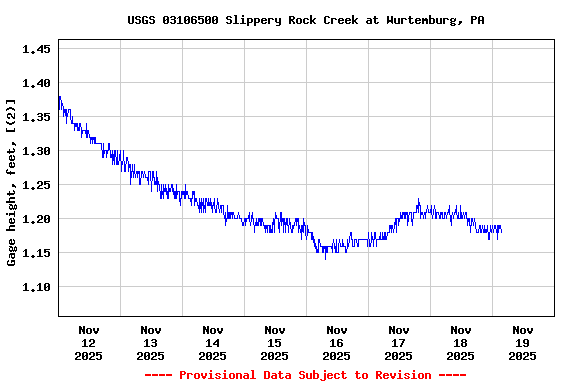 Graph of  Gage height, feet, [(2)]
