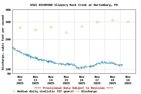 Graph of  Discharge, cubic feet per second
