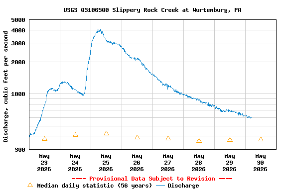 Graph of  Discharge, cubic feet per second