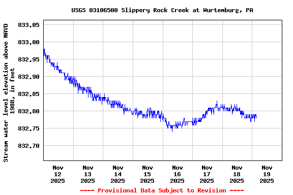 Graph of  Stream water level elevation above NAVD 1988, in feet