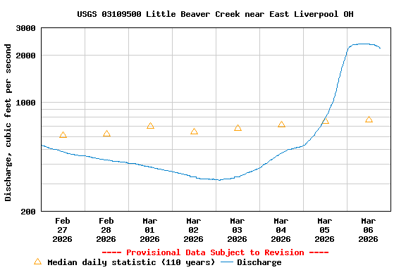 Graph of  Discharge, cubic feet per second