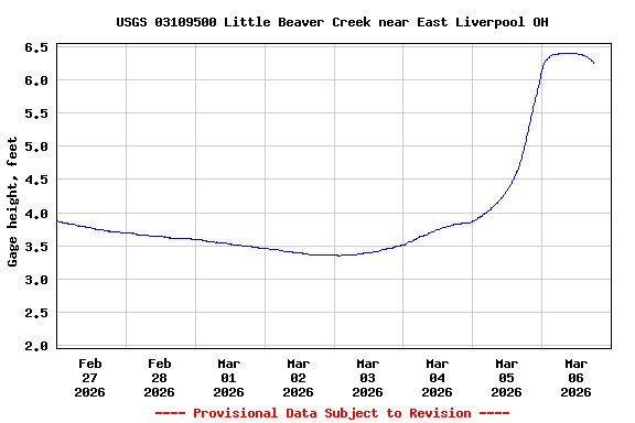 Graph of  Gage height, feet