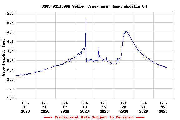Graph of  Gage height, feet