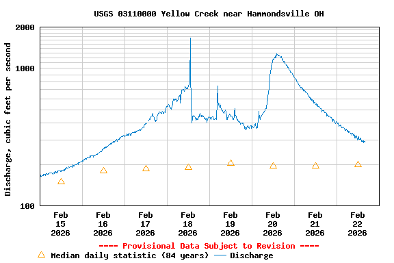 Graph of  Discharge, cubic feet per second