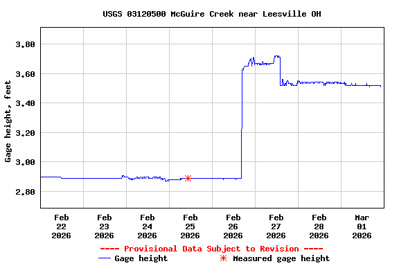 Graph of  Gage height, feet
