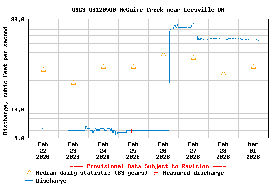 Graph of  Discharge, cubic feet per second
