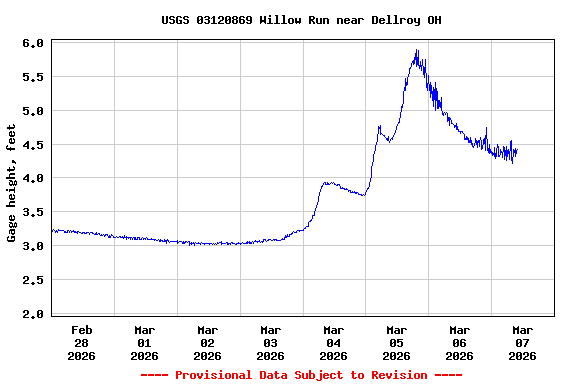 Graph of  Gage height, feet
