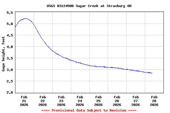 Graph of  Gage height, feet