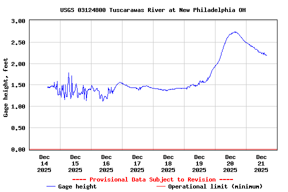 Graph of  Gage height, feet