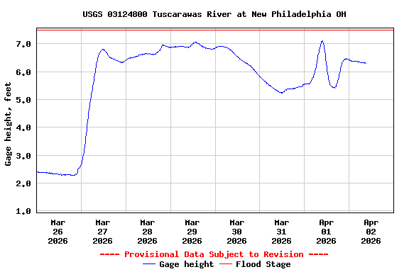 Graph of  Gage height, feet