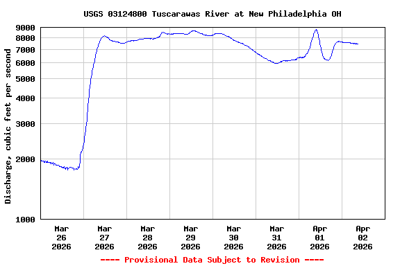 Graph of  Discharge, cubic feet per second